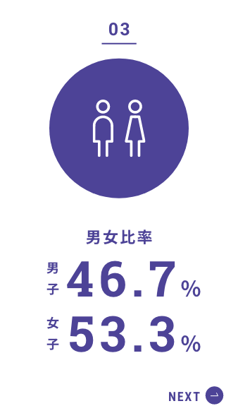 男女比率　男子46.7％　所気53.3％
