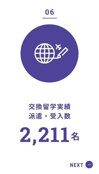 交換留学実績　派遣・受入数　2211名