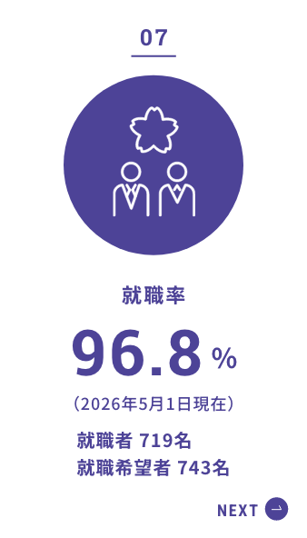 就職率 96.8% 2026年5月1日現在 就職者719名 就職希望者743名