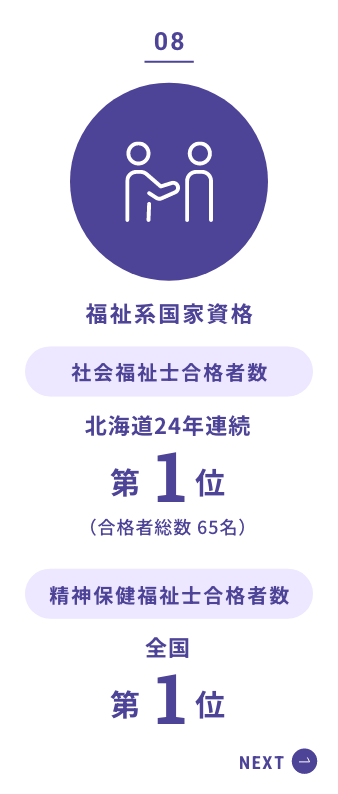 福祉系国家資格　社会福祉士合格者数　北海道24年連続第1位　合格者総数65名　精神保健福祉士合格者数　全国第1位