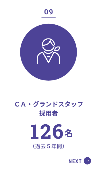 CA・グランドスタッフ採用者　126名　過去5年間